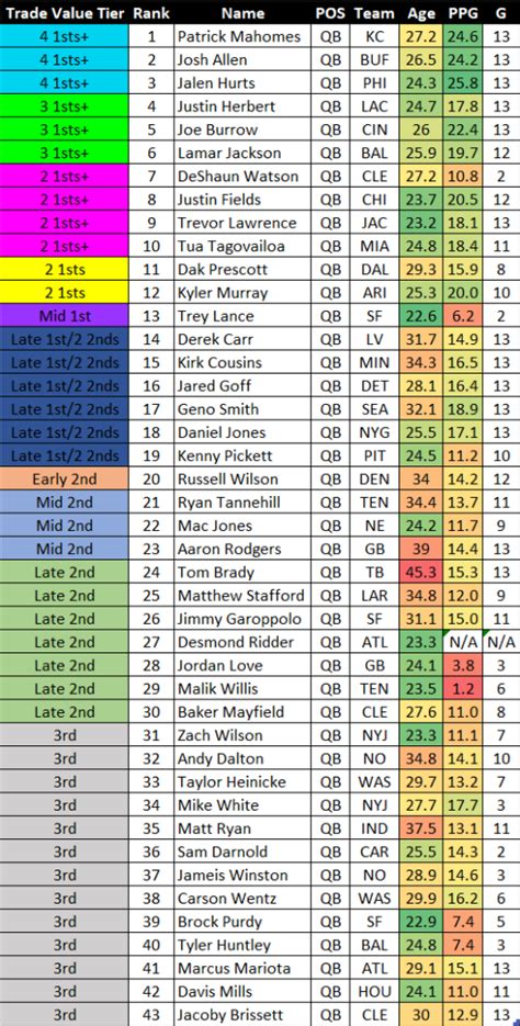 cbs fantasy trade value|Fantasy Football 2022: Week 3 Trade Values Chart and rest.